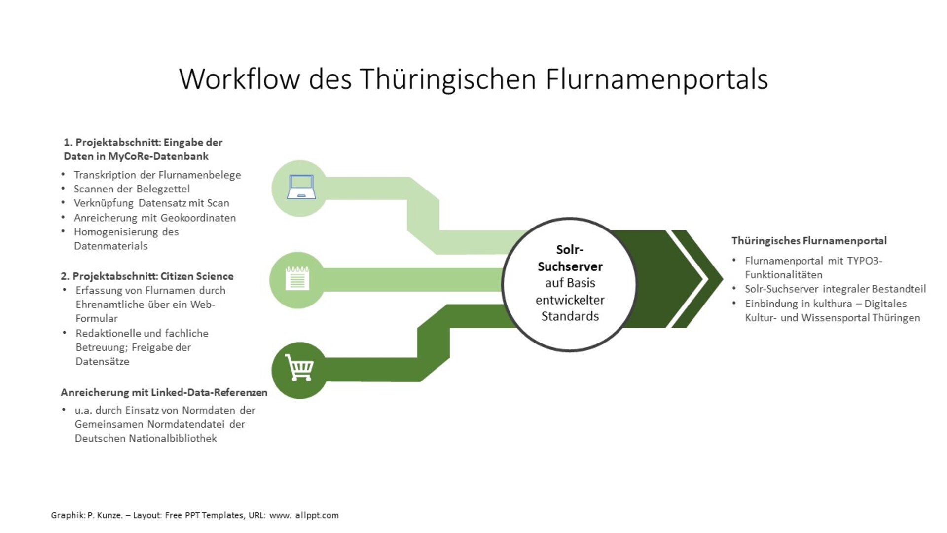 Die beschriftete Grafik verdeutlicht den Workflow im Thüringischen Flurnamenprojekt